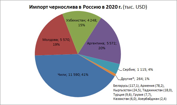 prunes import in Russia 2020 thou USD.jpg